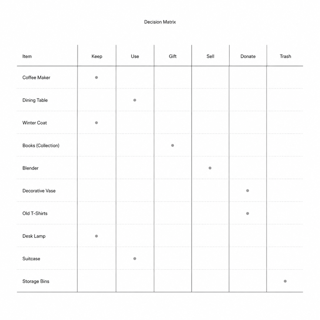 Decision matrix sorting items into Keep, Use, Gift, Sell, Donate, Trash
